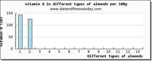 almonds vitamin d per 100g